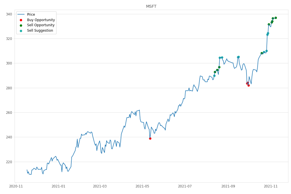 Stock Market Alert - Sell MSFT: 336.99