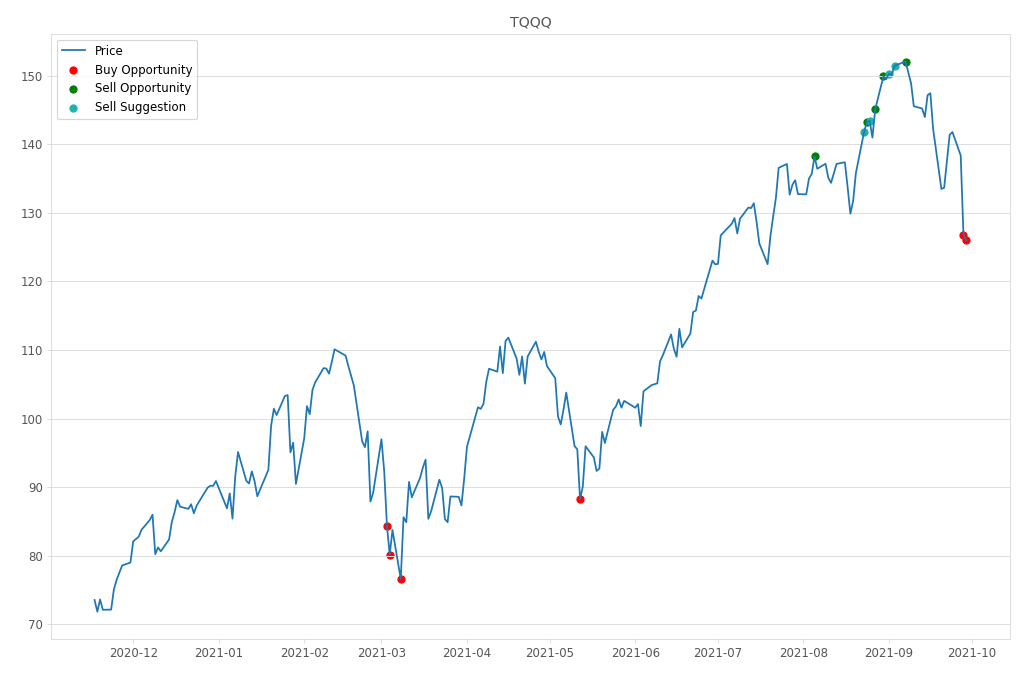 Stock Market Alert - Buy TQQQ: 125.99