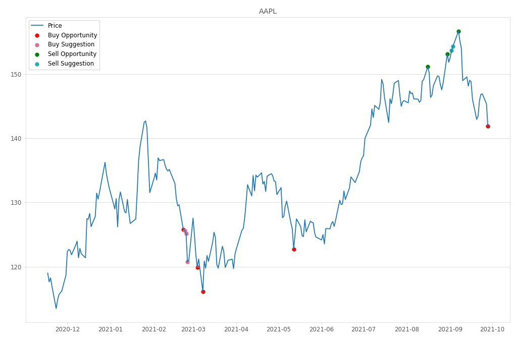 Stock Market Alert - Buy AAPL: 141.91