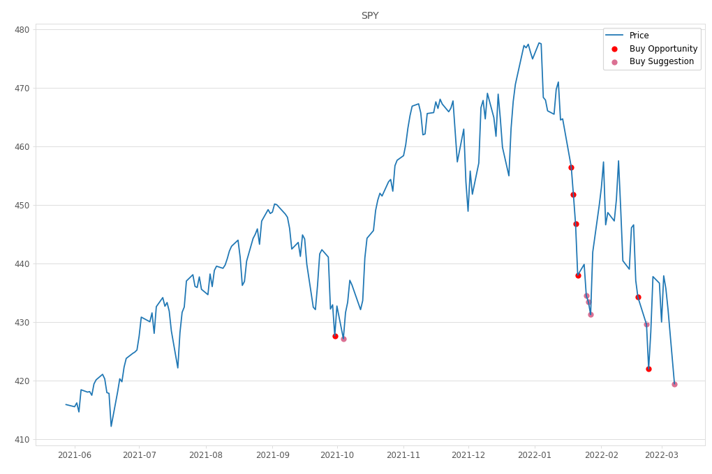 Stock Market Alert - Buy SPY: 419.43