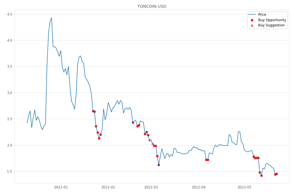 Cryptocurrency Market Alert - Buy TONCOIN-USD: 1.45