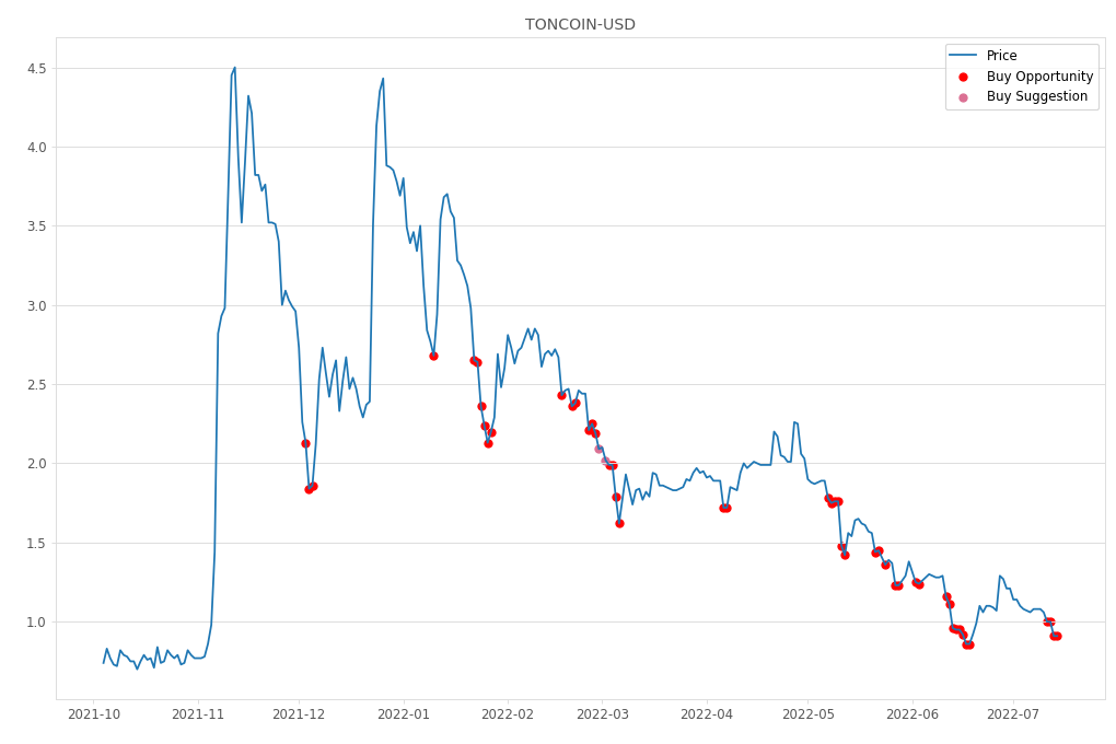 Cryptocurrency Market Alert - Buy TONCOIN-USD: 0.91