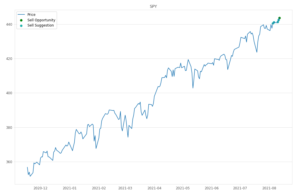 Stock Market Alert - Sell SPY: 443.69