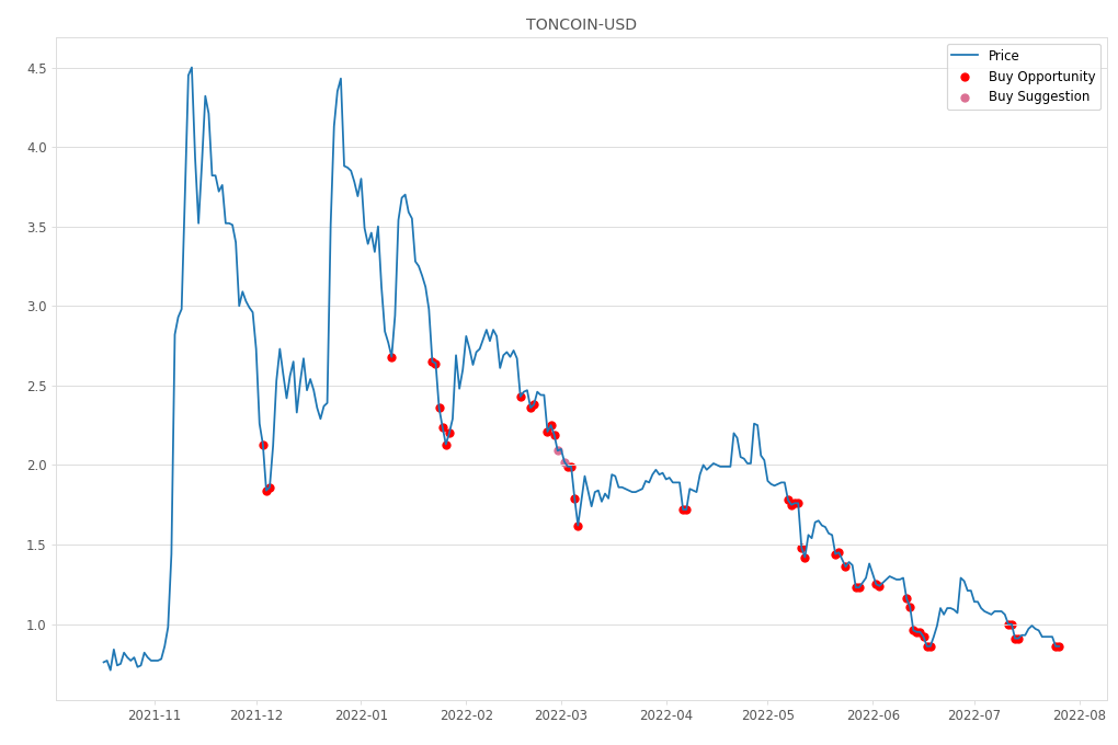 Cryptocurrency Market Alert - Buy TONCOIN-USD: 0.86
