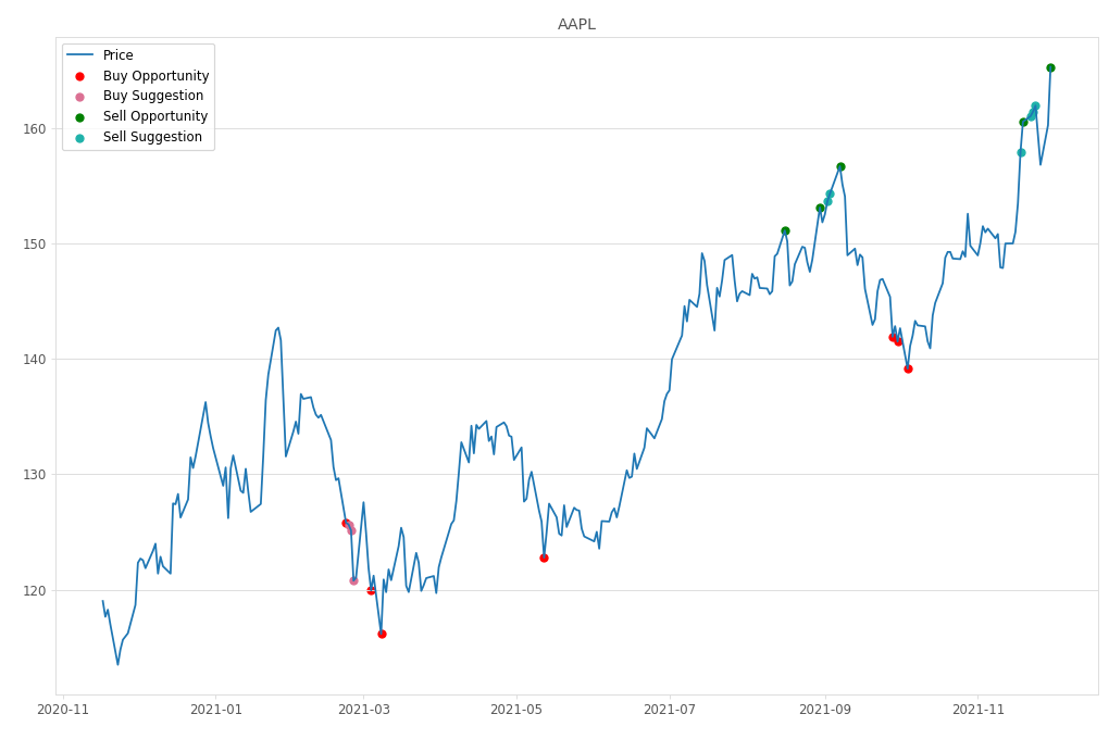 Stock Market Alert - Sell AAPL: 165.3