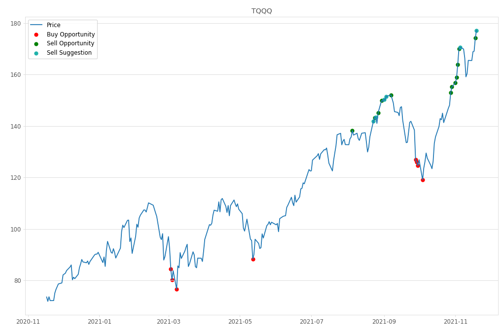 Stock Market Alert - Sell TQQQ: 177.14