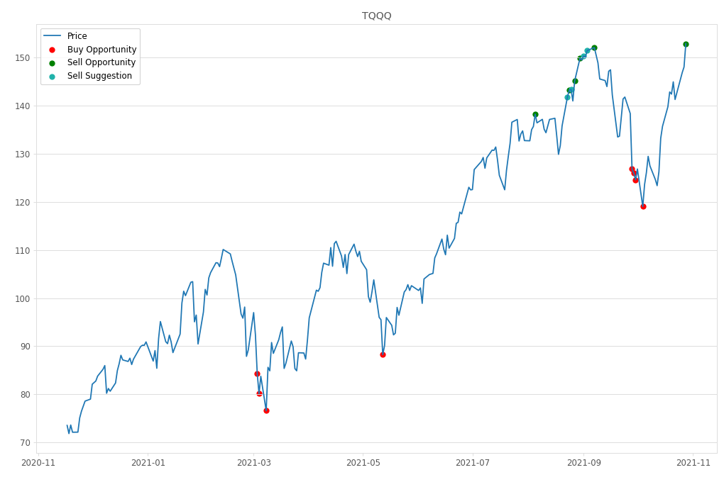 Stock Market Alert - Sell TQQQ: 152.9