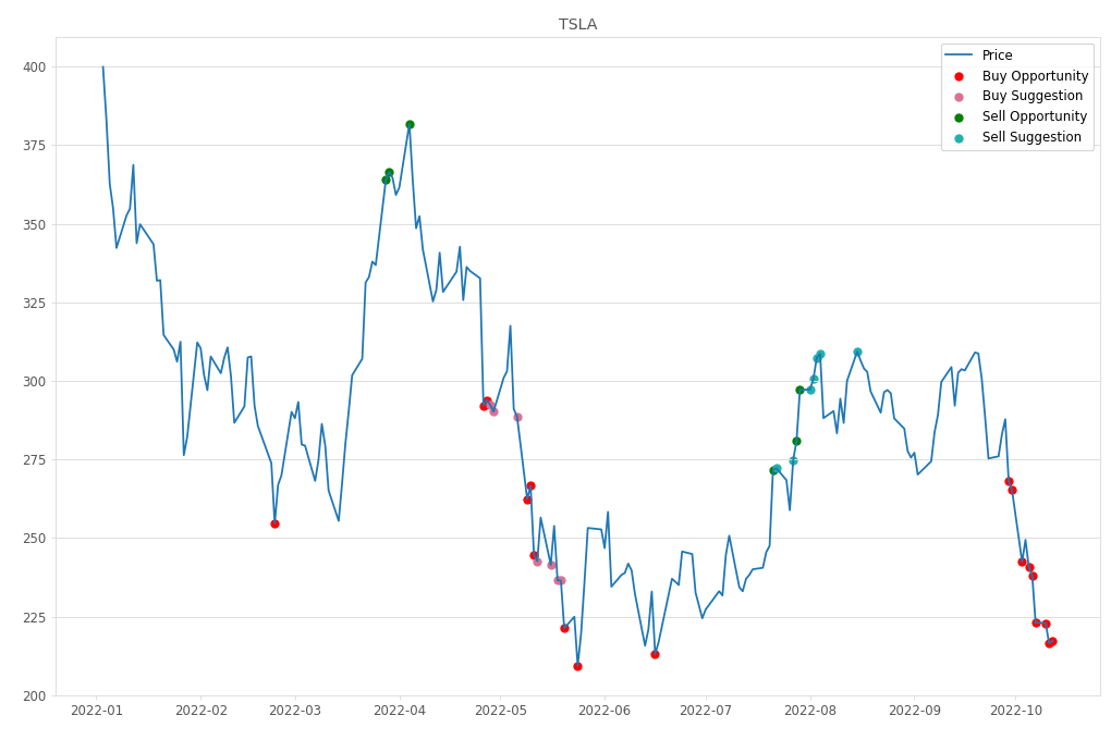 Stock Market Alert - Buy TSLA: 217.24