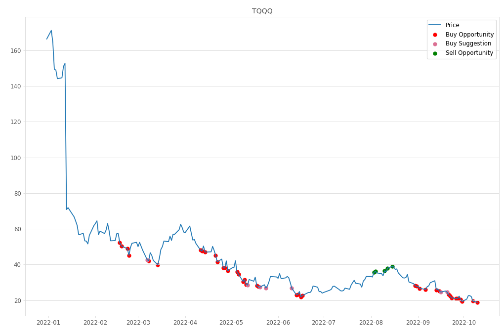 Stock Market Alert - Buy TQQQ: 18.89