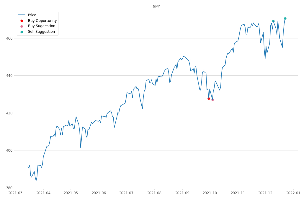 Stock Market Alert - Sell SPY: 470.6