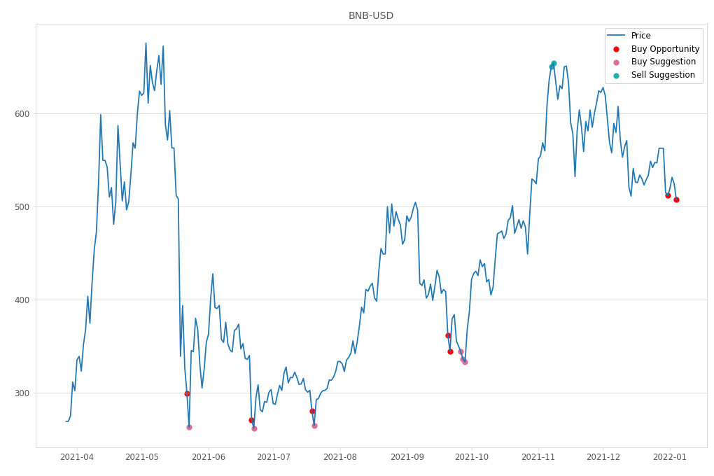 Cryptocurrency Market Alert - Buy BNB-USD: 507.51