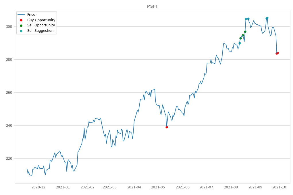 Stock Market Alert - Buy MSFT: 284.0