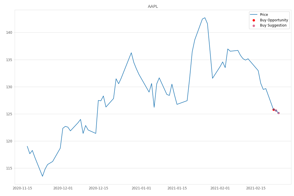 Stock Market Alert - Buy AAPL: 125.14