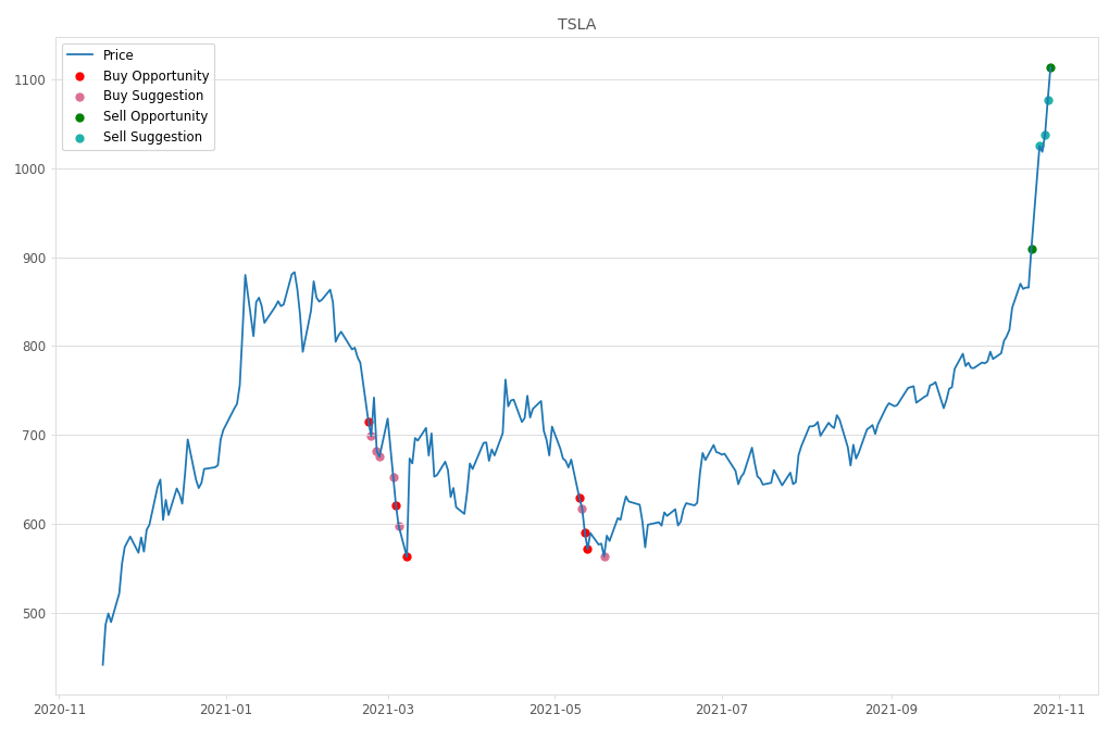 Stock Market Alert - Sell TSLA: 1114.0