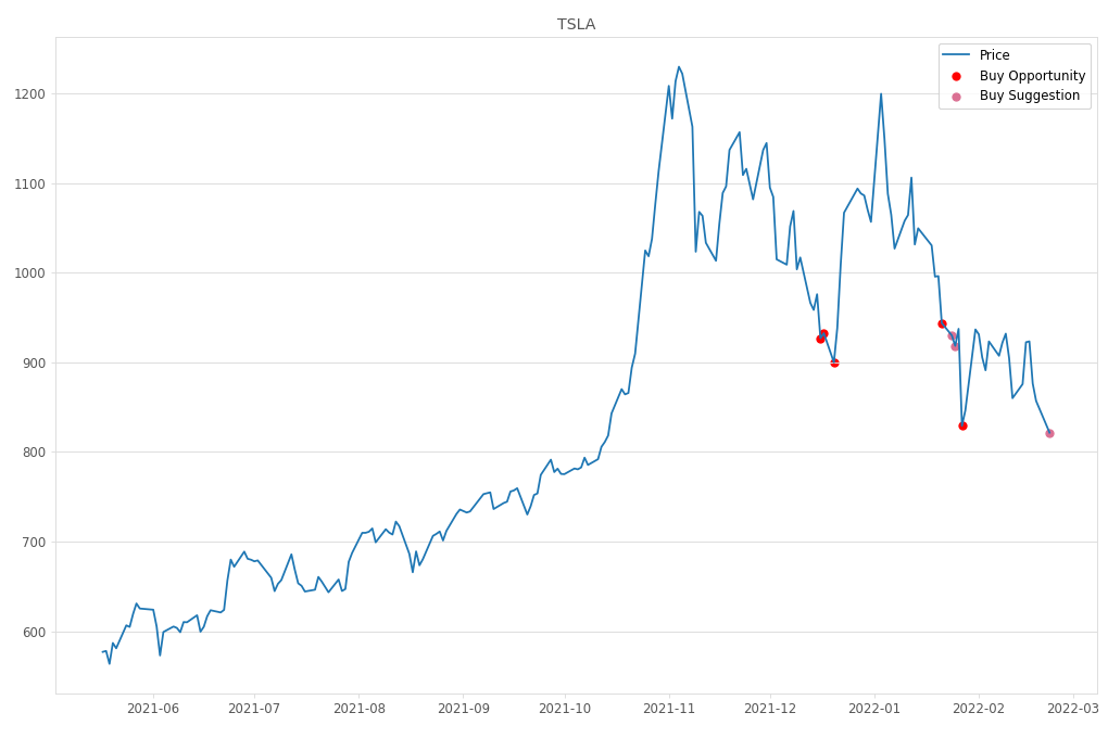 Stock Market Alert - Buy TSLA: 821.53