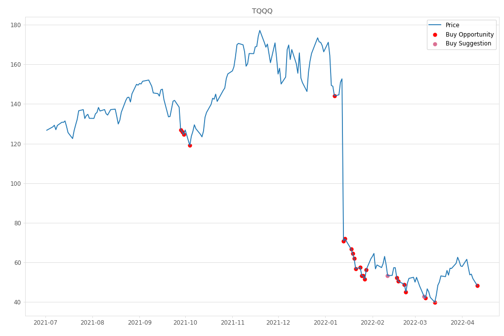 Stock Market Alert - Buy TQQQ: 48.16