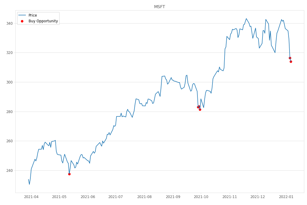 Stock Market Alert - Buy MSFT: 313.88