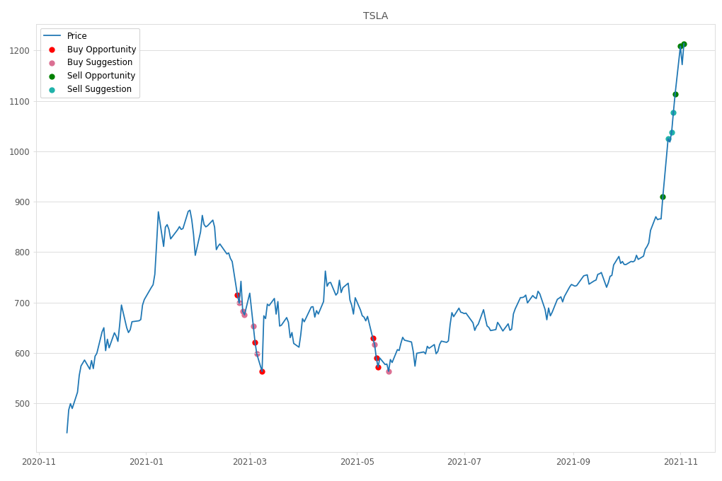 Stock Market Alert - Sell TSLA: 1213.86