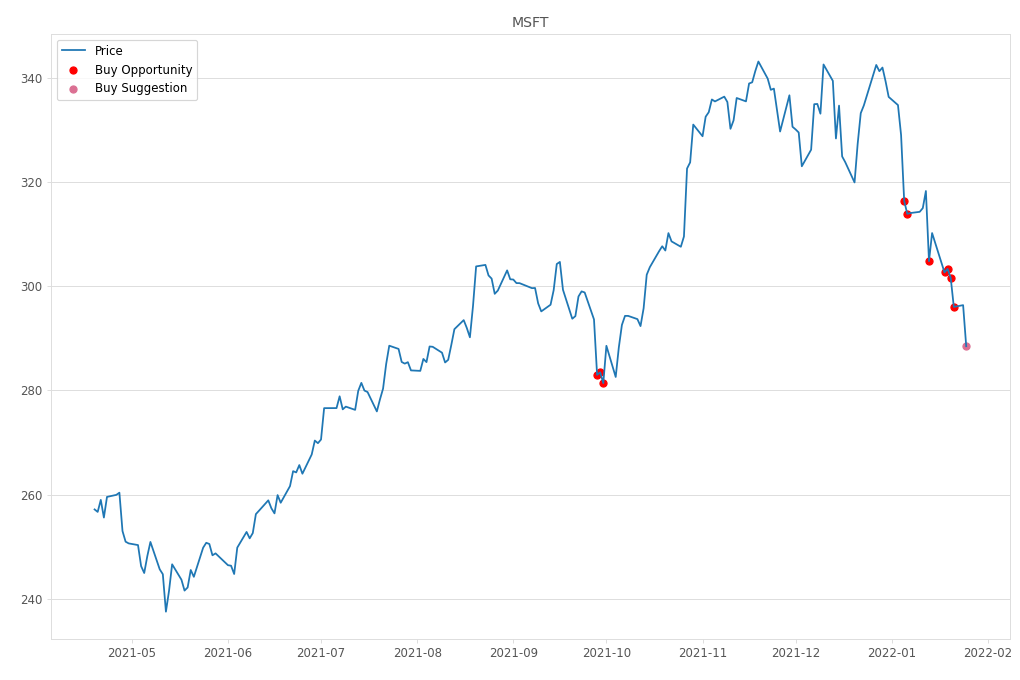 Stock Market Alert - Buy MSFT: 288.49