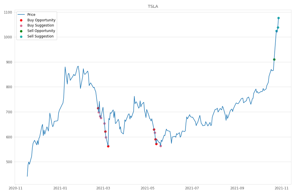 Stock Market Alert - Sell TSLA: 1077.04