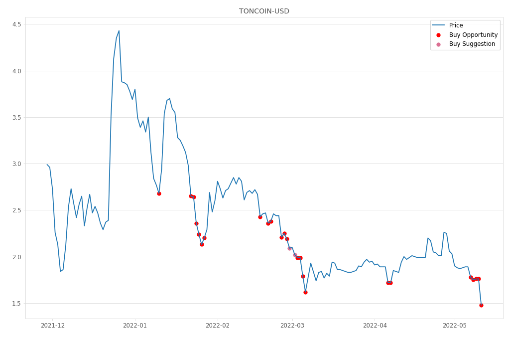 Cryptocurrency Market Alert - Buy TONCOIN-USD: 1.48