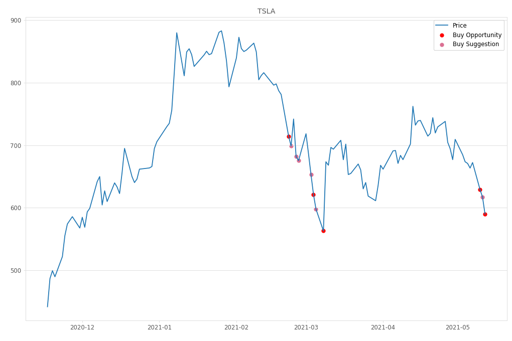 Stock Market Alert - Buy TSLA: 589.89