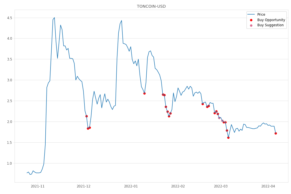 Cryptocurrency Market Alert - Buy TONCOIN-USD: 1.72