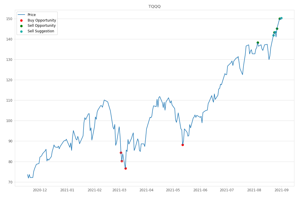 Stock Market Alert - Sell TQQQ: 150.31