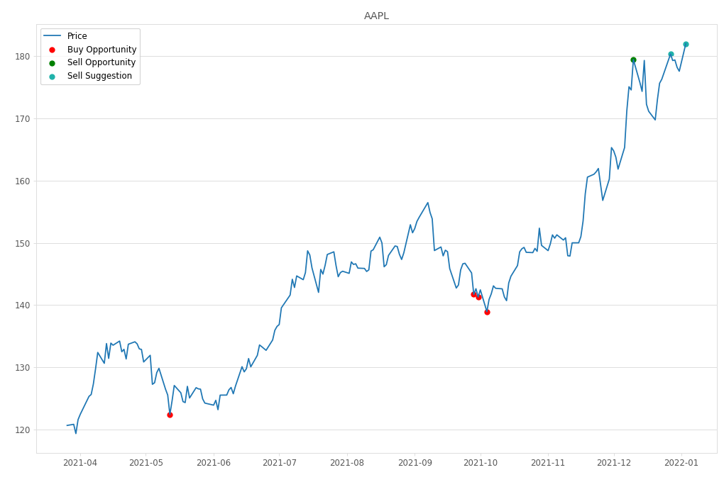 Stock Market Alert - Sell AAPL: 182.01