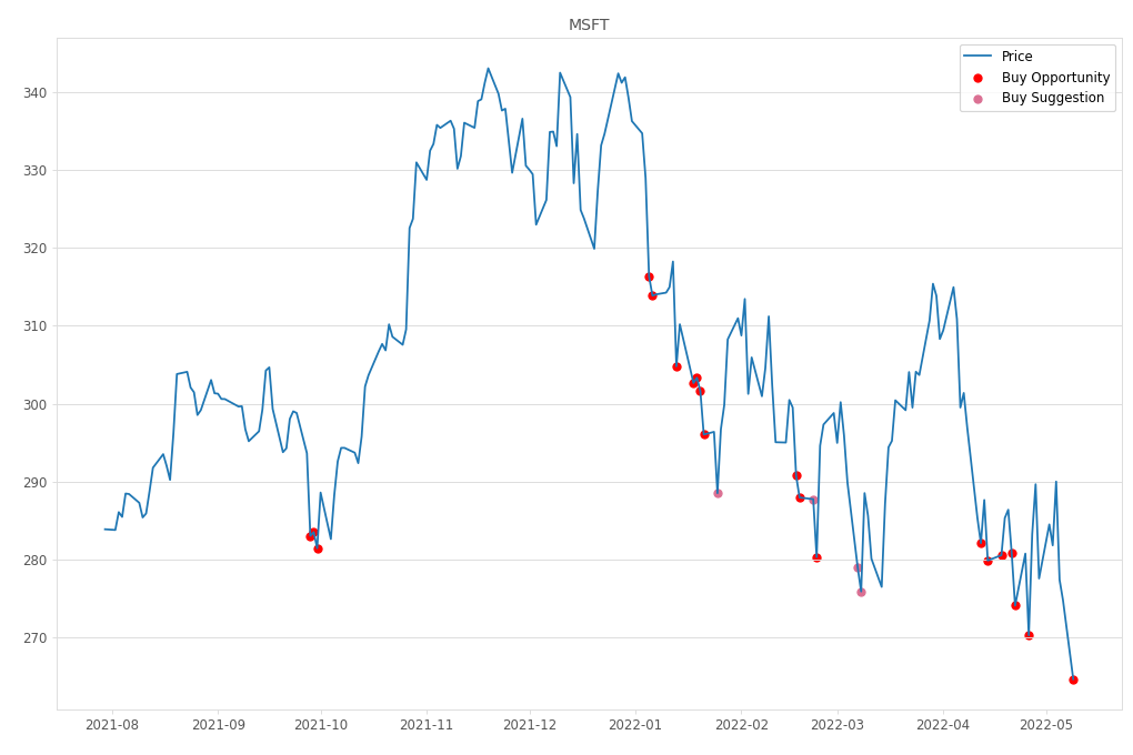 Stock Market Alert - Buy MSFT: 264.58