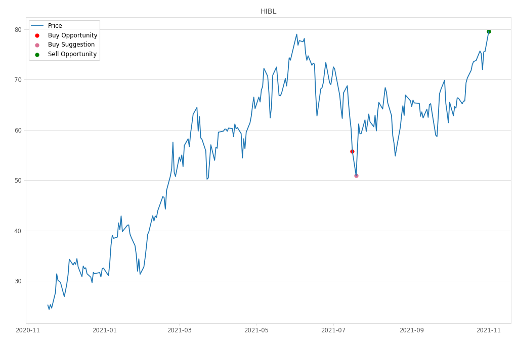 Stock Market Alert - Sell HIBL: 79.64