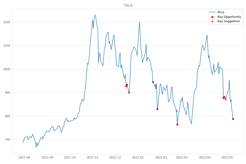 Stock Market Alert - Buy TSLA: 787.11