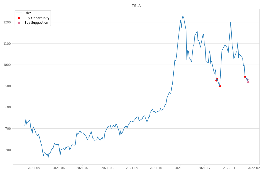 Stock Market Alert - Buy TSLA: 918.4