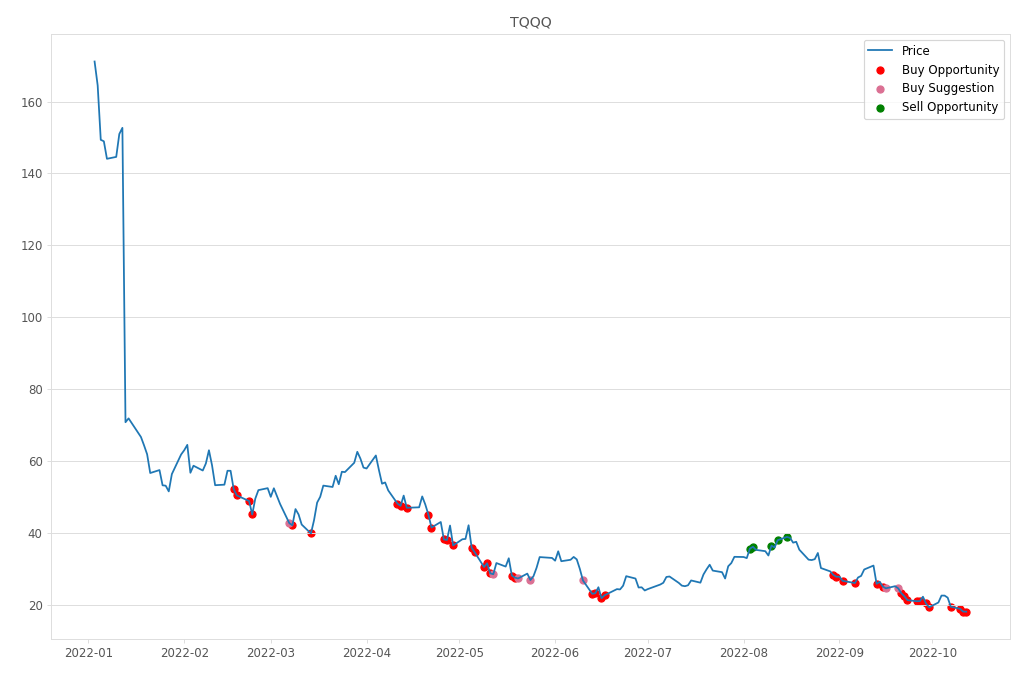 Stock Market Alert - Buy TQQQ: 18.1