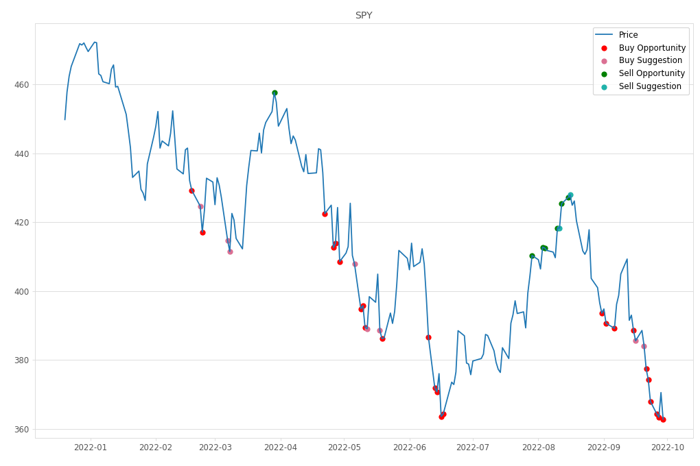 Stock Market Alert - Buy SPY: 362.79