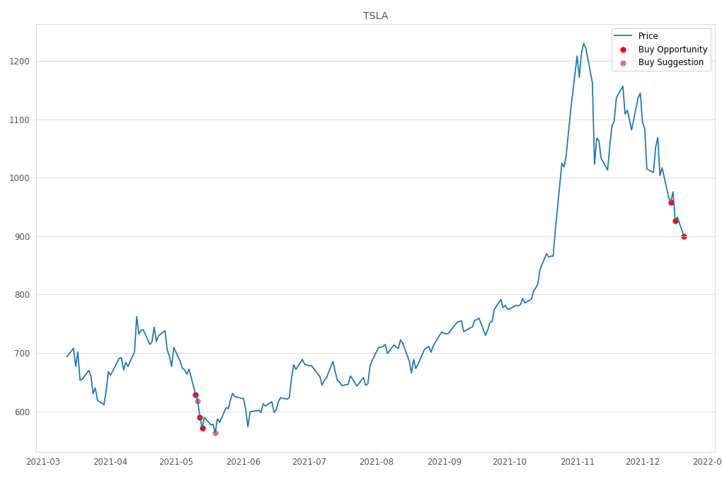 Stock Market Alert - Buy TSLA: 899.94