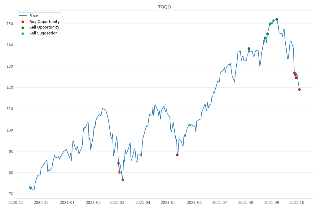 Stock Market Alert - Buy TQQQ: 119.04