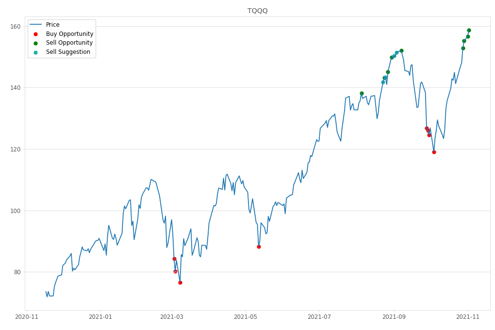 Stock Market Alert - Sell TQQQ: 158.78