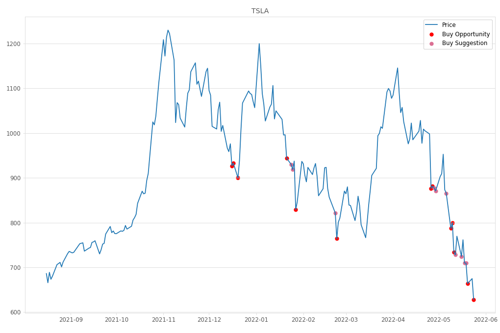 Stock Market Alert - Buy TSLA: 628.16