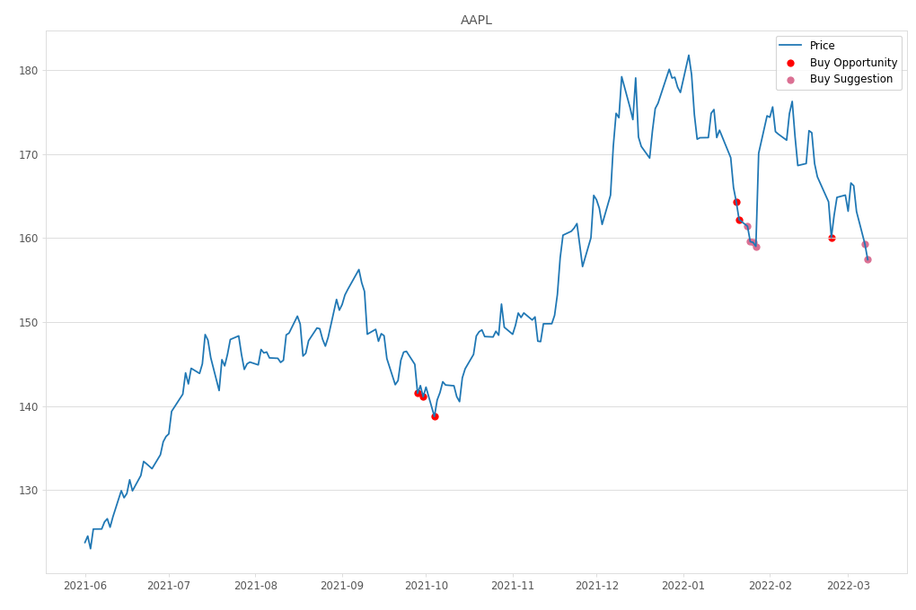 Stock Market Alert - Buy AAPL: 157.44