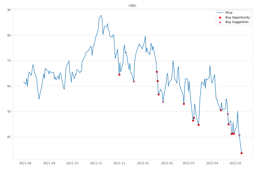 Stock Market Alert - Buy HIBL: 33.64