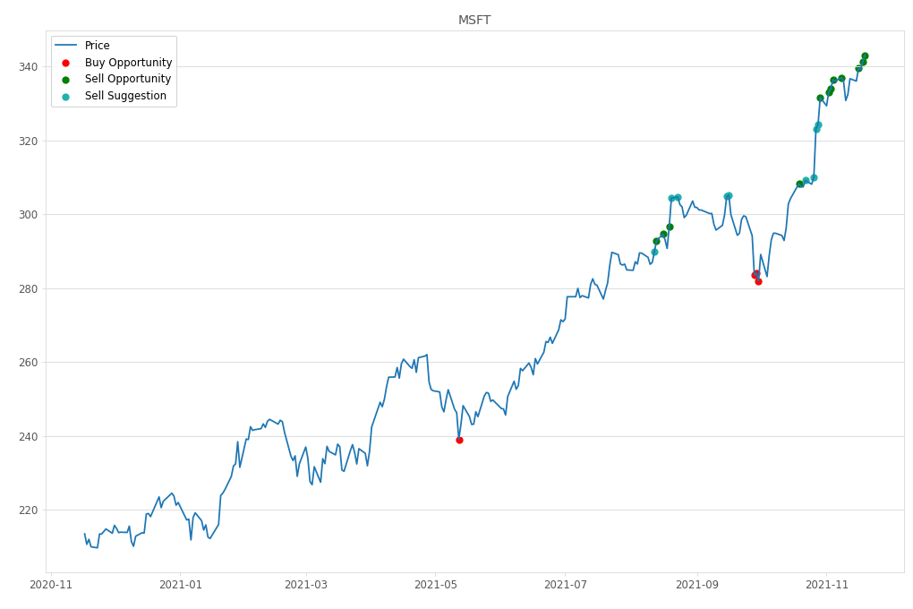 Stock Market Alert - Sell MSFT: 343.11