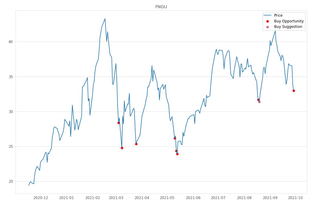 Stock Market Alert - Buy FNGU: 33.0