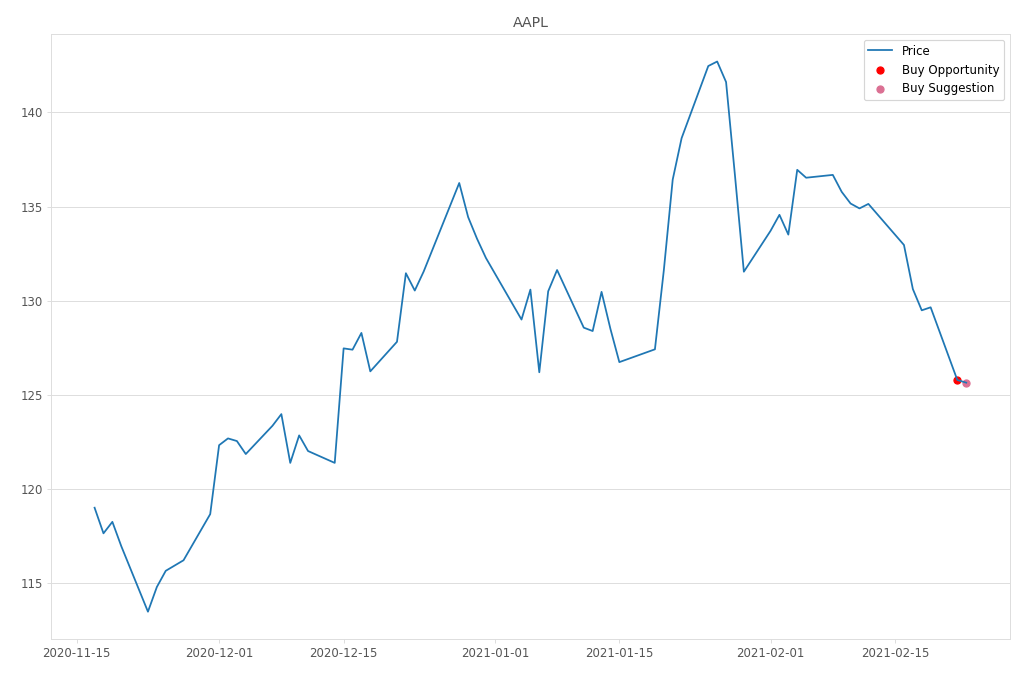 Stock Market Alert - Buy AAPL: 125.65