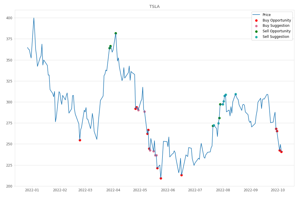 Stock Market Alert - Buy TSLA: 240.81