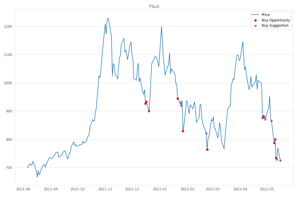 Stock Market Alert - Buy TSLA: 724.37
