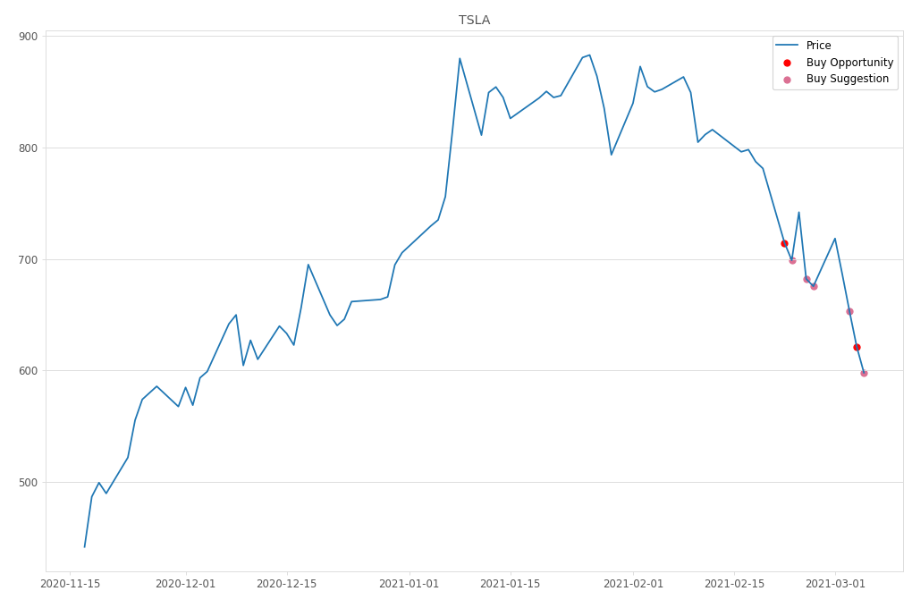 Stock Market Alert - Buy TSLA: 597.95