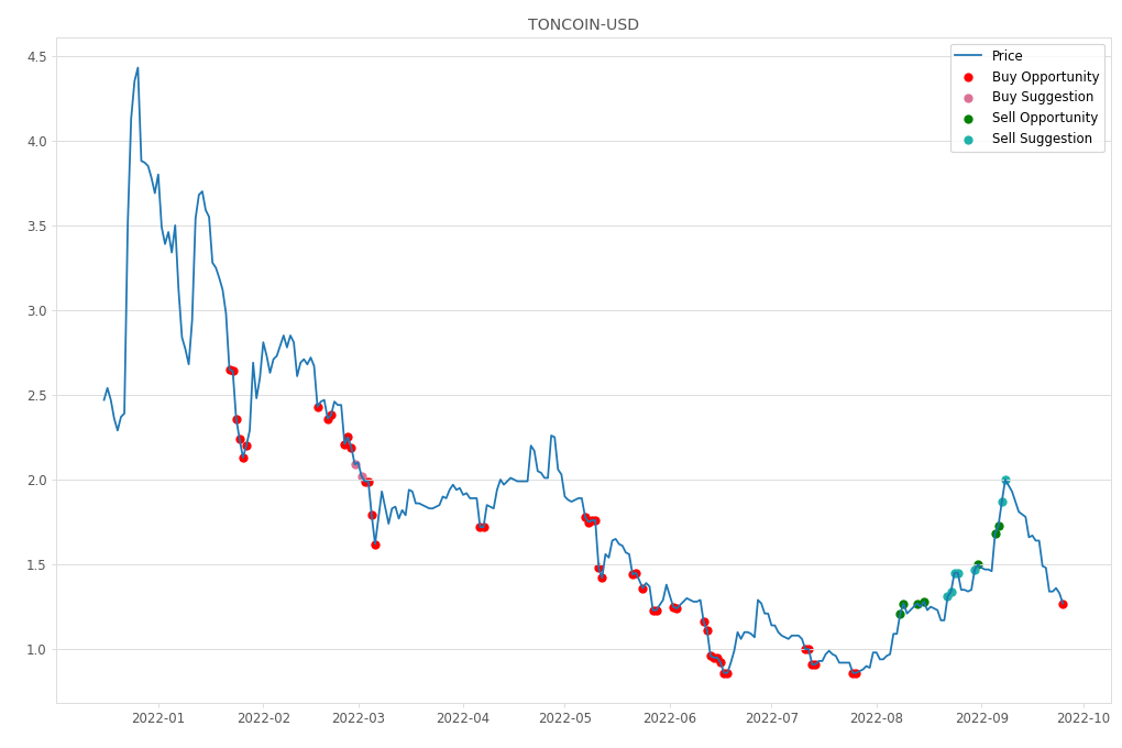 Cryptocurrency Market Alert - Buy TONCOIN-USD: 1.27
