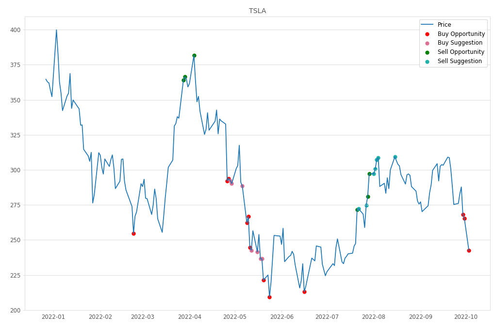 Stock Market Alert - Buy TSLA: 242.4