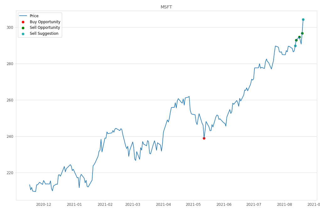 Stock Market Alert - Sell MSFT: 304.36